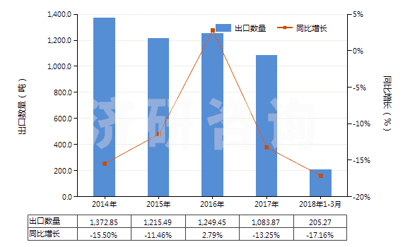 2014-2018年3月中國(guó)聚酰胺-6(尼龍-6)紗線（捻度每米超過(guò)50轉(zhuǎn)）(HS54025110)出口量及增速統(tǒng)計(jì)
